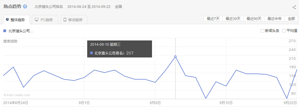 “北京獵頭公司排名”整體、PC以及移動(dòng)最近30天的熱點(diǎn)趨勢(shì) 圖